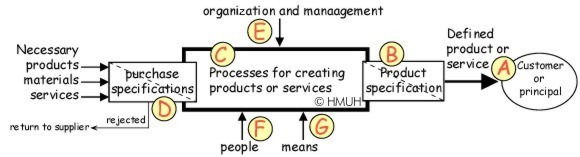 processmodel of a company