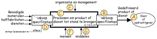 HMUH-Procesmodel van een organisatie